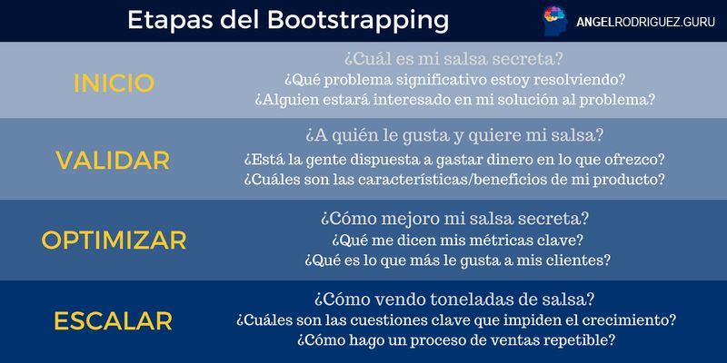 Etapas Bootstrapping